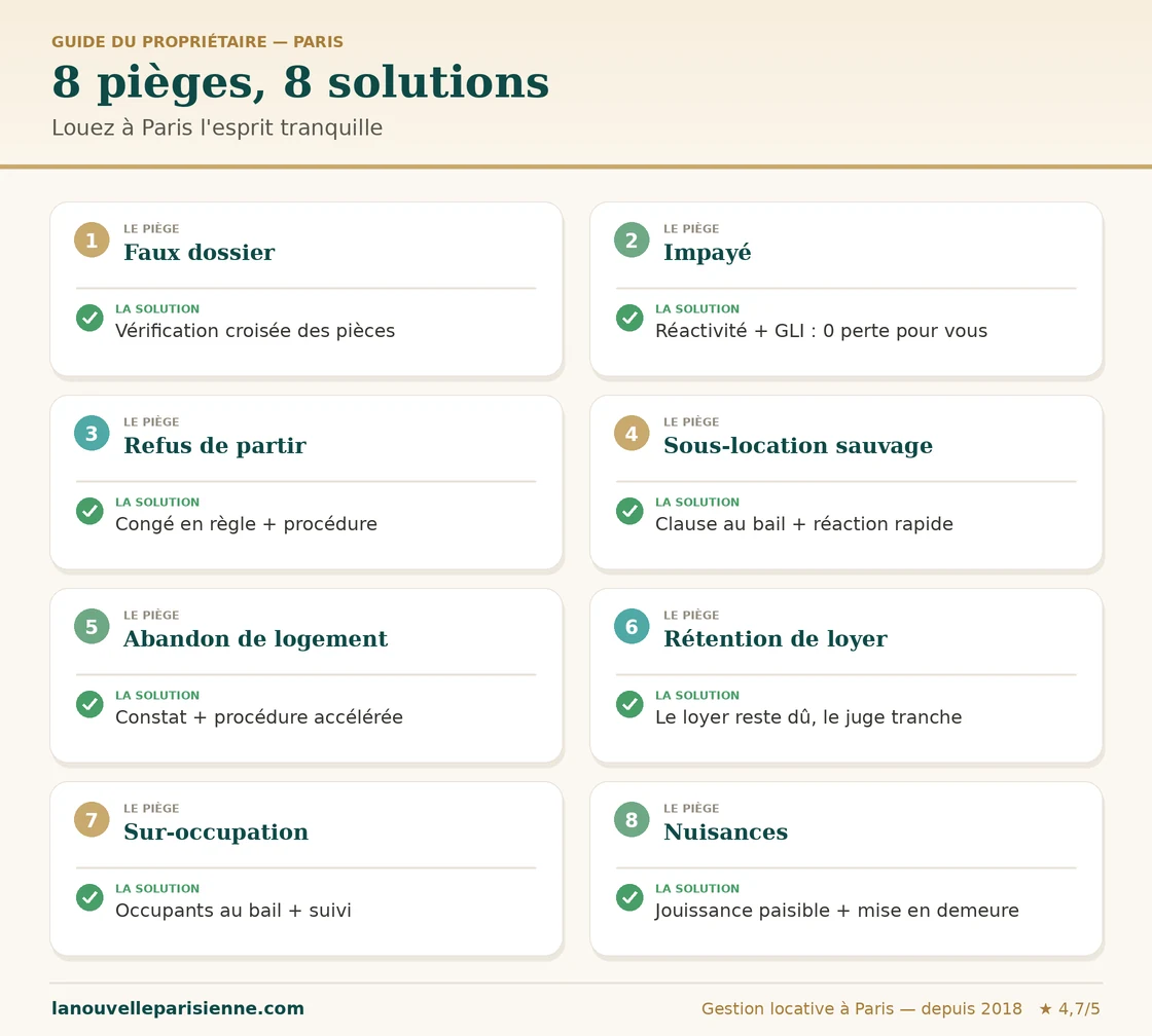 Infographie : les 8 pièges de locataires de mauvaise foi (faux dossier, impayé, refus de partir, sous-location sauvage, abandon de logement, rétention de loyer, sur-occupation, nuisances) et la parade recommandée pour chacun.